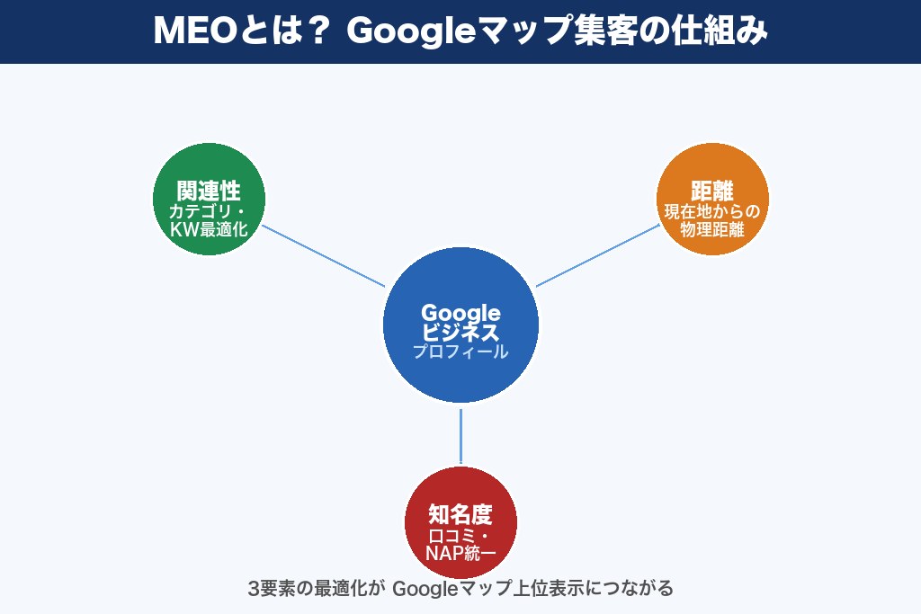 第1章 MEOとは？Googleマップで店舗集客を伸ばす仕組みと基礎知識