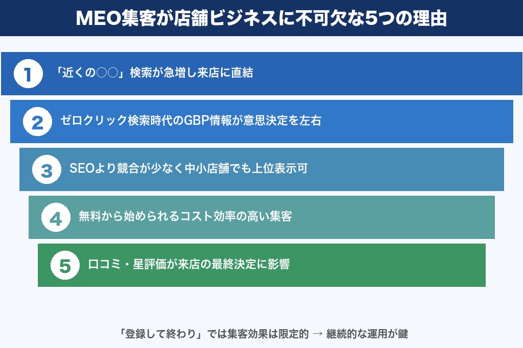 第2章 MEO集客が店舗ビジネスに不可欠な5つの理由