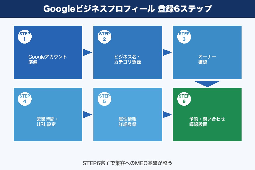 第4章 MEO集客の第一歩｜Googleビジネスプロフィールの登録と初期設定6ステップ