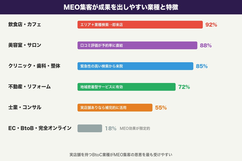 第6章 MEO集客で成果を出している業種と向いているビジネスの特徴