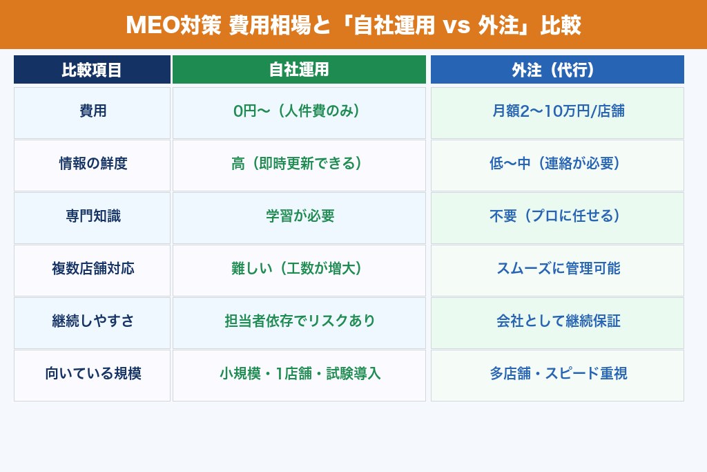MEO対策の費用相場と「自社運用」vs「外注」の判断基準