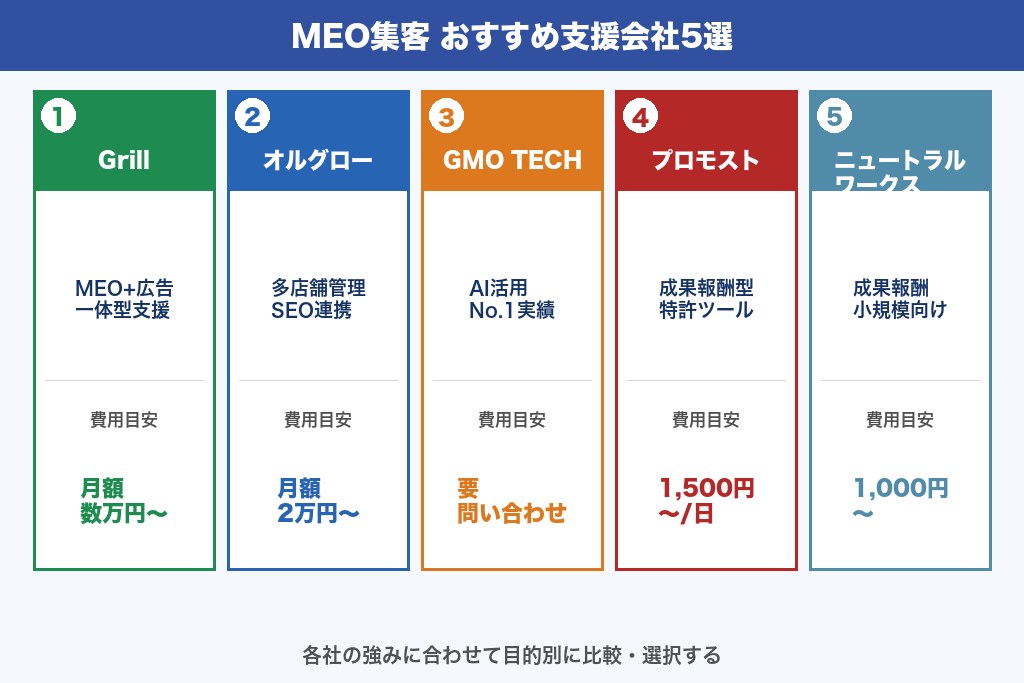 MEO集客のおすすめ支援会社5選｜目的別に比較して選ぶ
