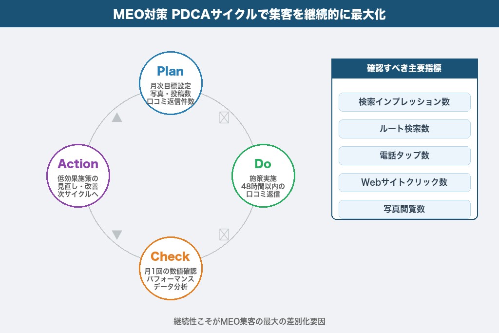 MEO対策の効果測定と改善サイクル｜データを活かして集客を最大化する方法