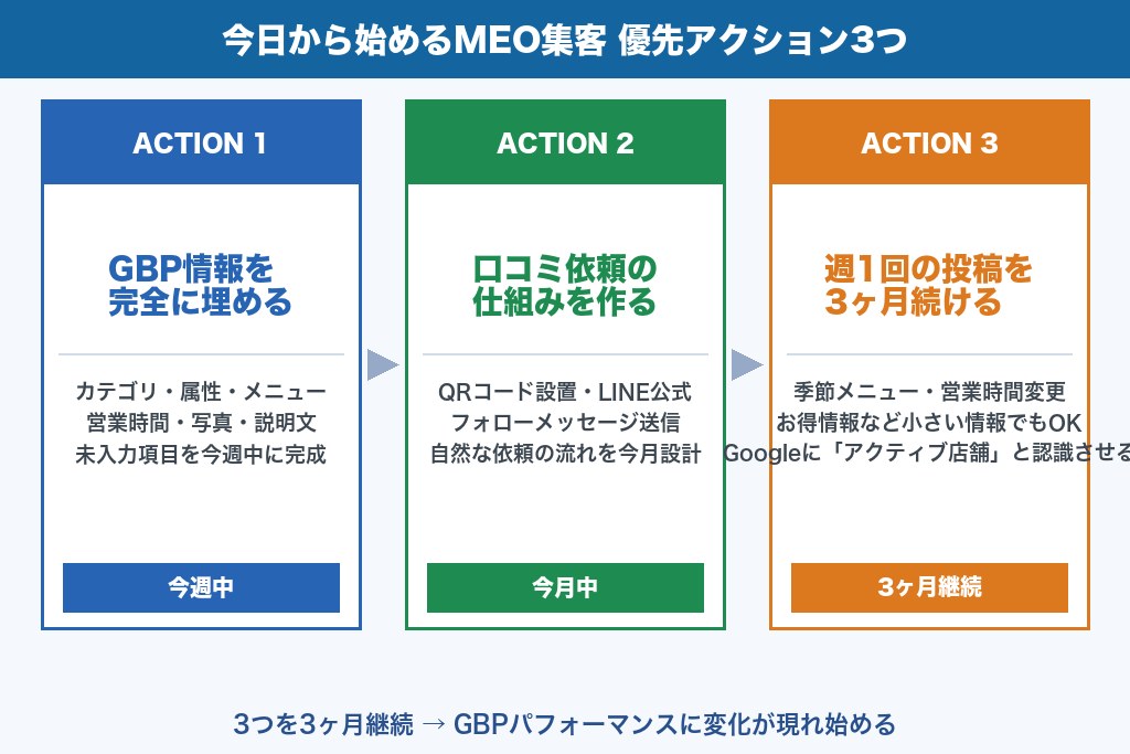 MEO集客の成果を最短で引き出すために｜今日から始める優先アクション