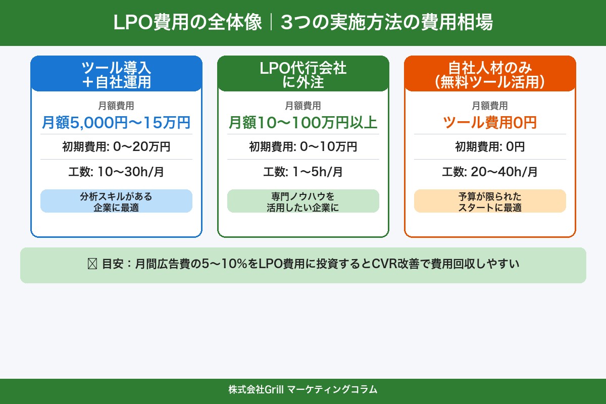 第1章 LPO費用の全体像｜施策別の費用相場を一覧で比較