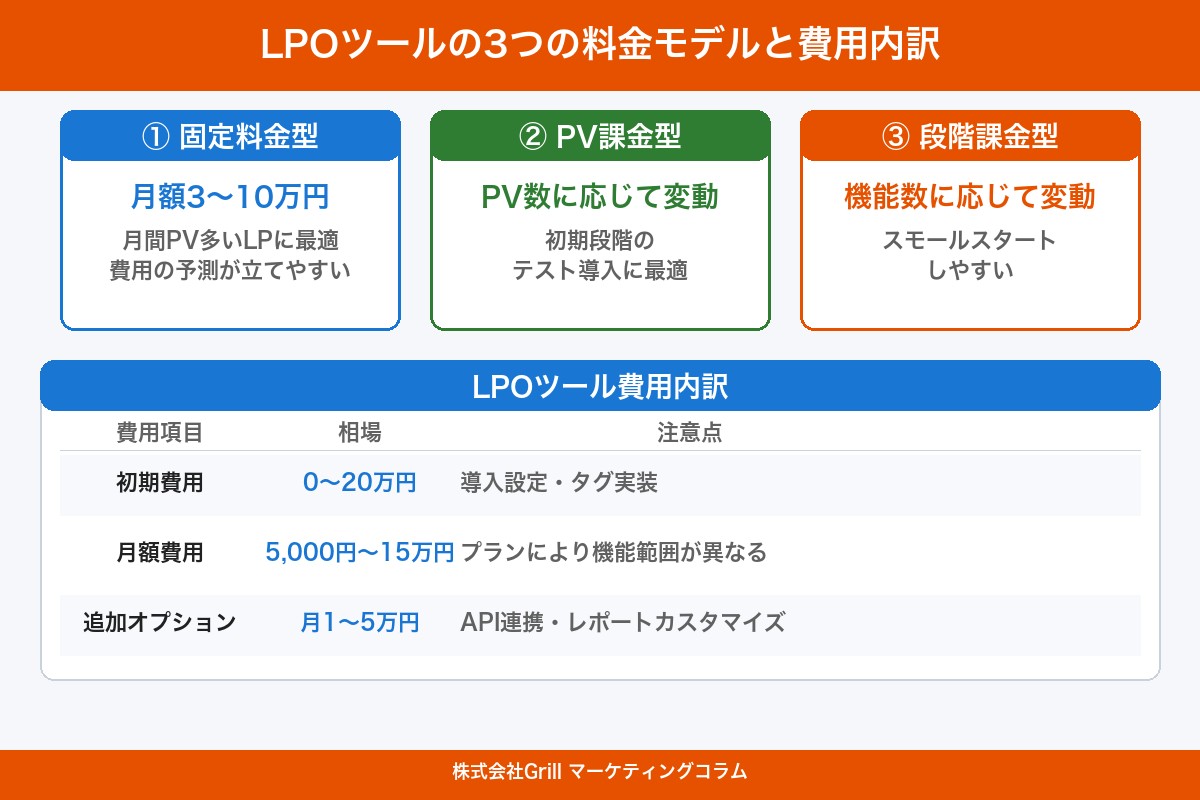 第3章 LPOツールの料金体系と選び方｜月額費用・初期費用の内訳