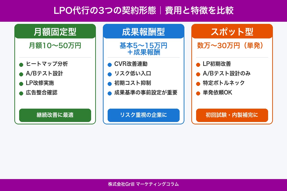 第4章 LPO代行会社の費用体系｜月額固定・成果報酬・スポット型を比較