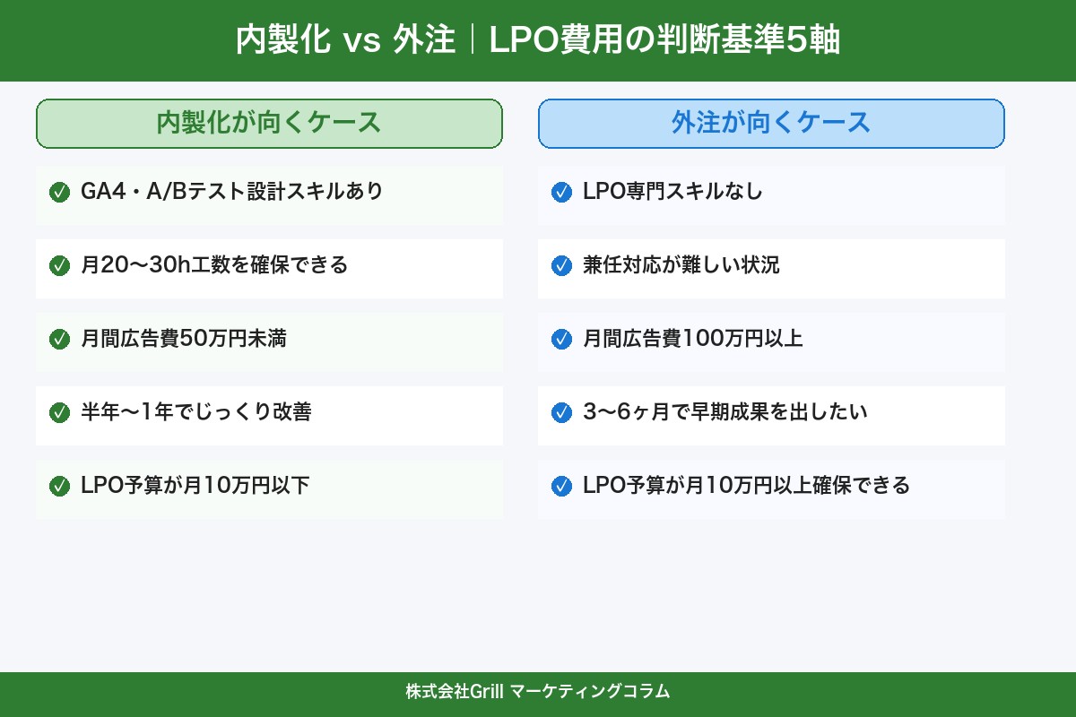 第5章 内製化 vs 外注で変わるLPO費用｜コスト・工数・成果の判断基準