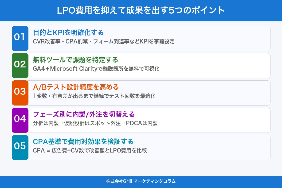 第6章 LPO費用を抑えて成果を出す5つのポイント