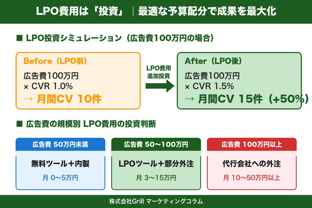 第10章 LPO費用は「投資」として捉える｜最適な予算配分で成果を最大化しよう