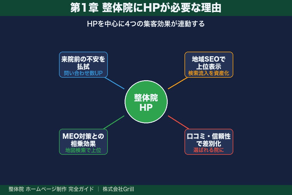 第1章 整体院にホームページが必要な理由|集客力に差がつく4つの効果