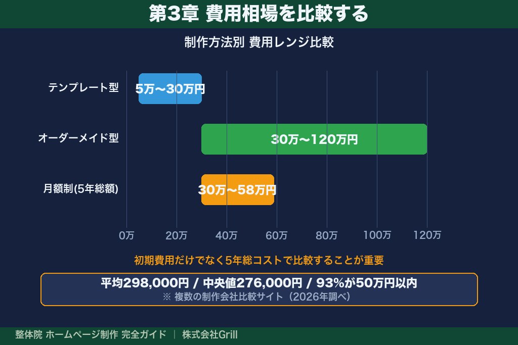 第3章 整体院ホームページ制作の費用相場|制作方法別に比較する料金の目安