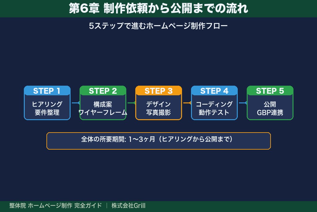 第6章 ホームページ制作を依頼してから公開までの流れ|5つのステップ