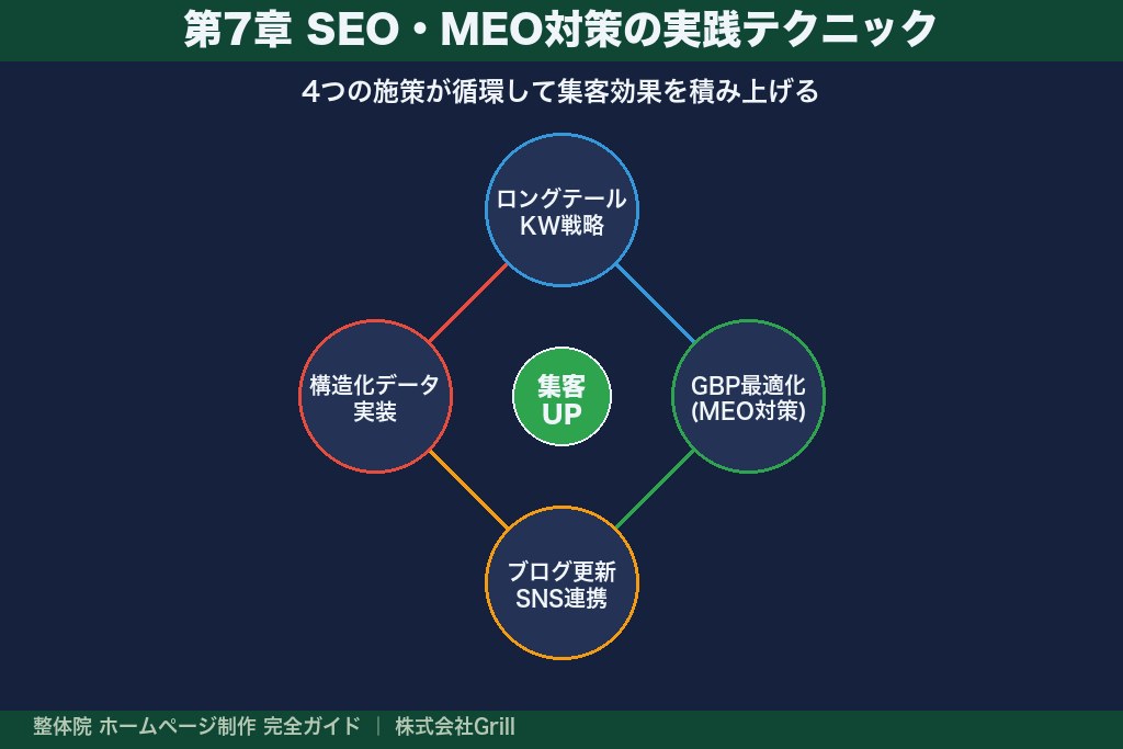 第7章 整体院ホームページで集客を伸ばすSEO・MEO対策の実践テクニック
