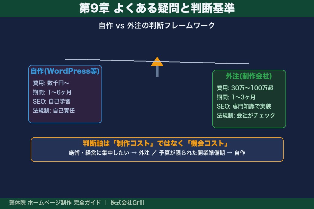第9章 整体院のホームページ制作でよくある疑問|自作・外注・リニューアルの判断基準