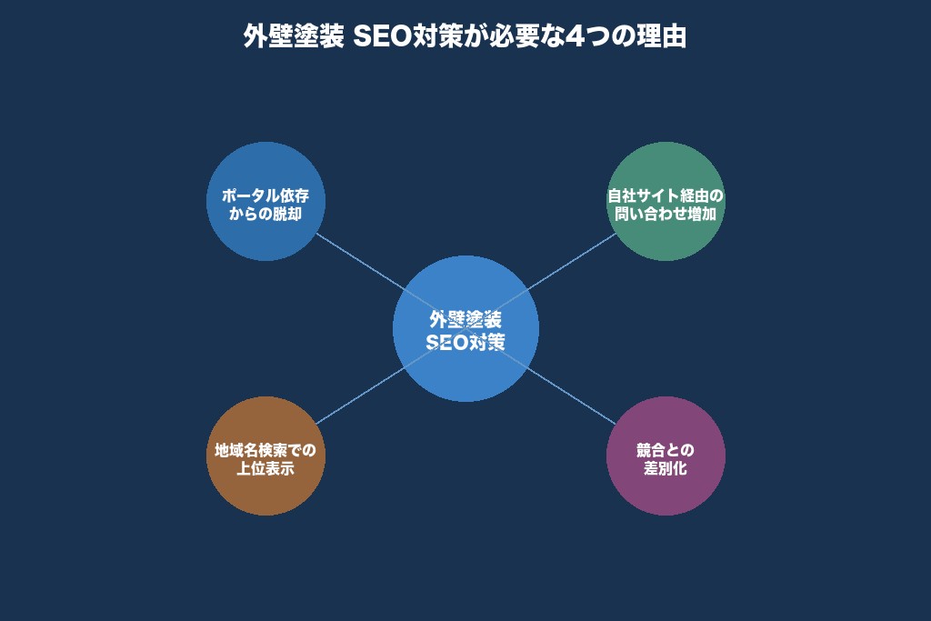 第1章 外壁塗装業者にSEO対策が不可欠な4つの理由｜広告依存から脱却する集客戦略