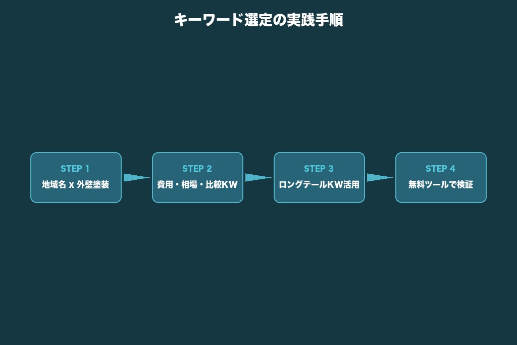 第2章 外壁塗装SEOで成果を出すキーワード選定の実践手順