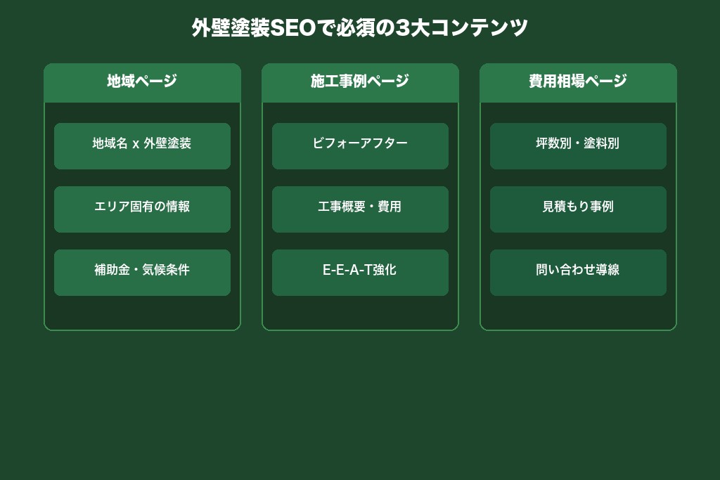 第3章 地域ページ・施工事例・費用ページ｜外壁塗装SEOで必須の3大コンテンツ