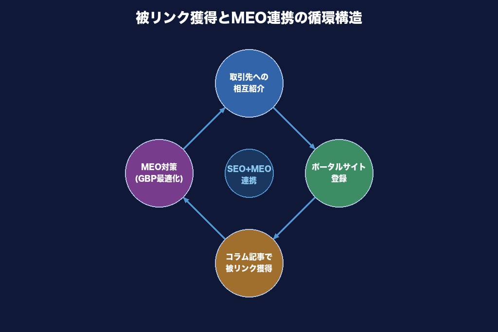 第5章 被リンク獲得とMEO連携｜外壁塗装の外部SEO対策