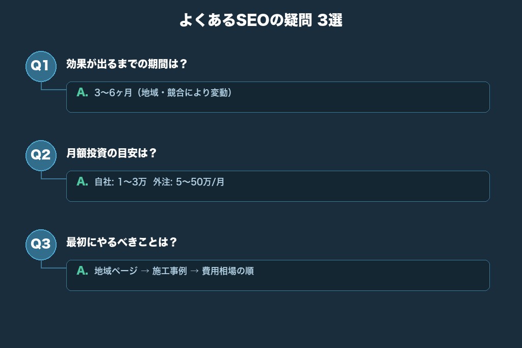 第10章 外壁塗装でよくあるSEOの疑問｜効果が出るまでの期間・費用・優先順位