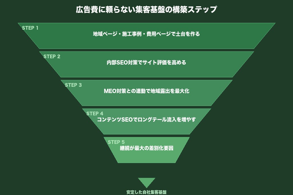 第11章 広告費に頼らない外壁塗装の集客基盤をSEOで構築しよう
