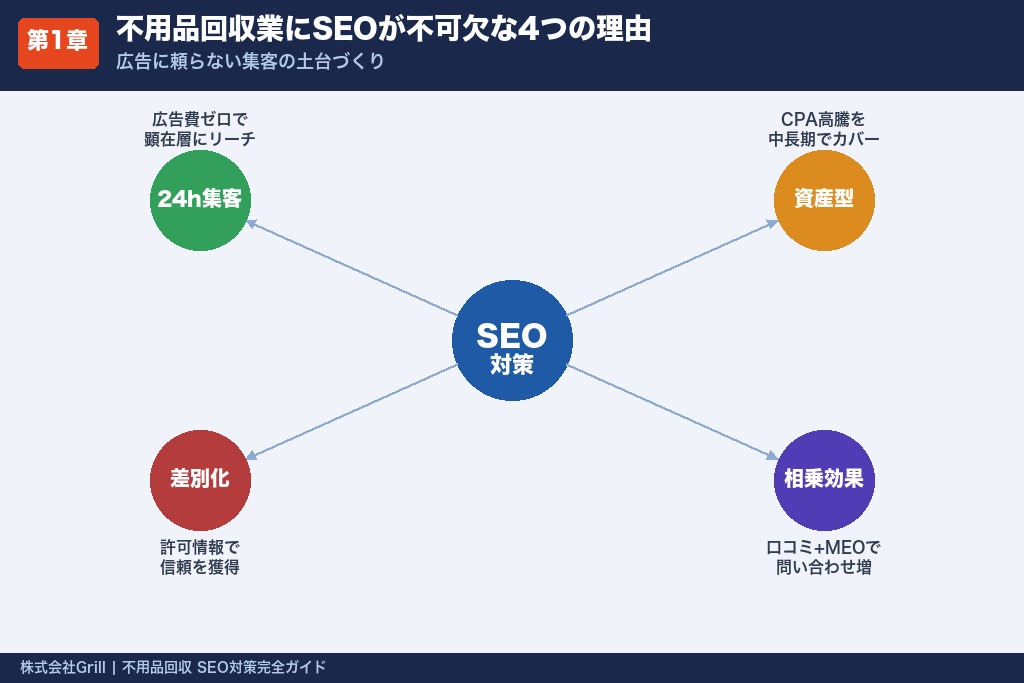 第1章 不用品回収業にSEO対策が不可欠な4つの理由｜広告だけに頼らない集客の土台づくり