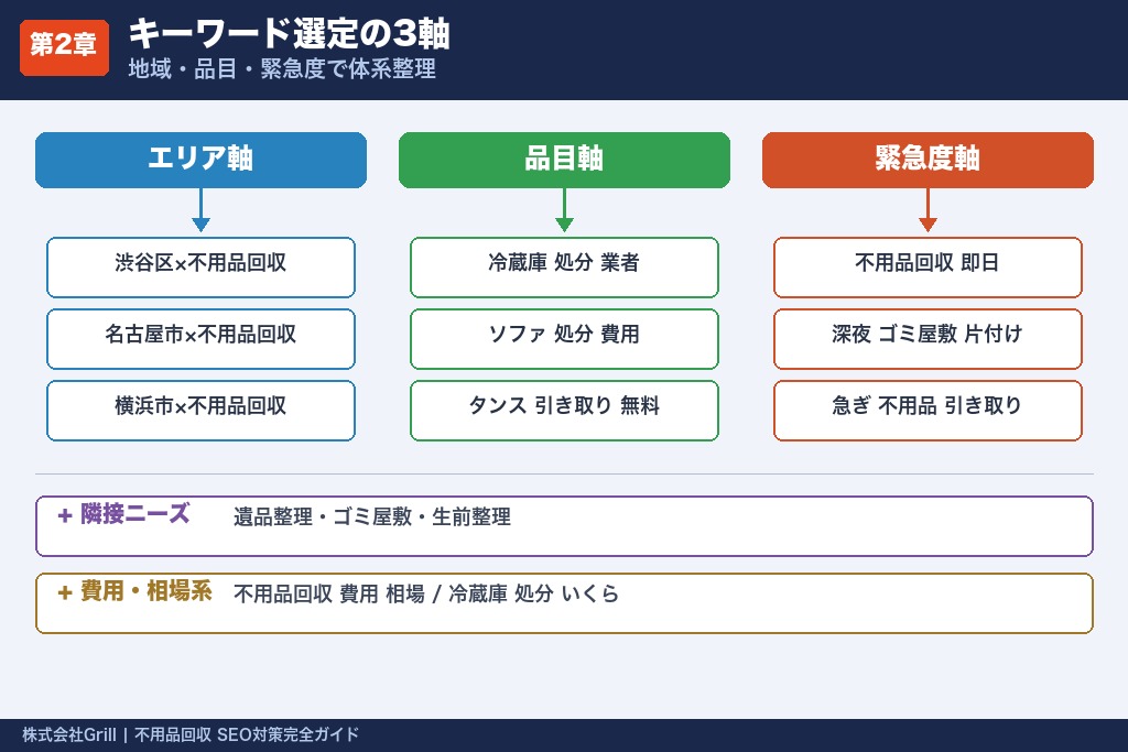 第2章 不用品回収のSEO対策で成果を出すキーワード選定｜地域・品目・緊急度の3軸