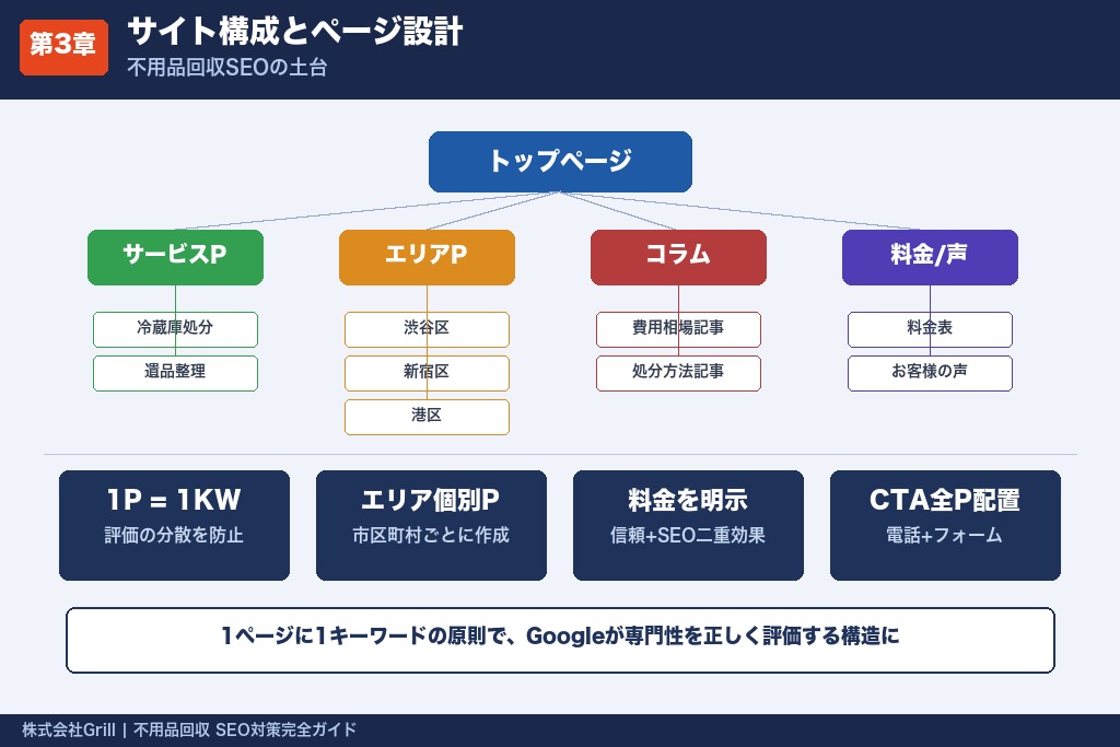 第3章 検索上位を獲得するサイト構成とページ設計｜不用品回収SEOの土台