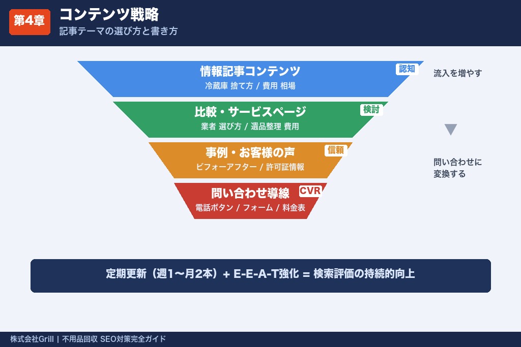 第4章 不用品回収サイトに必要なコンテンツ戦略｜記事テーマの選び方と書き方