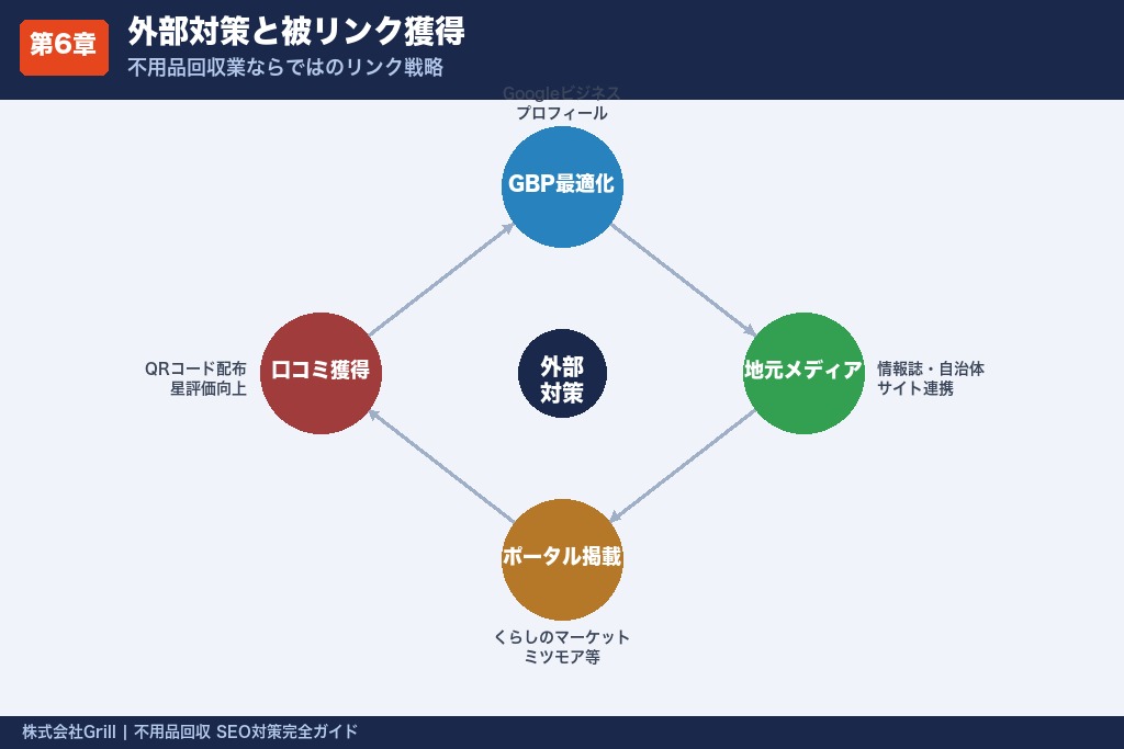 第6章 外部対策と被リンク獲得｜不用品回収業ならではのリンクビルディング戦略