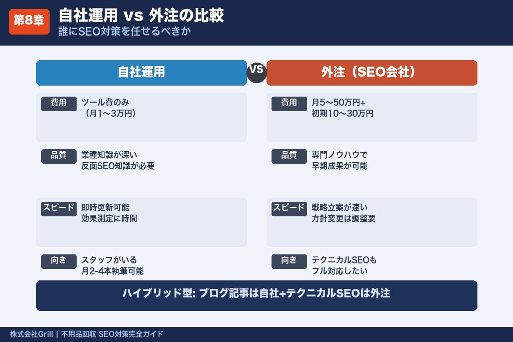 第8章 自社運用と外注の比較｜不用品回収のSEO対策を誰に任せるべきか