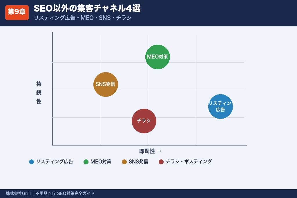 第9章 SEO以外も押さえたい不用品回収の集客チャネル4選｜リスティング広告・MEO・SNS・チラシ
