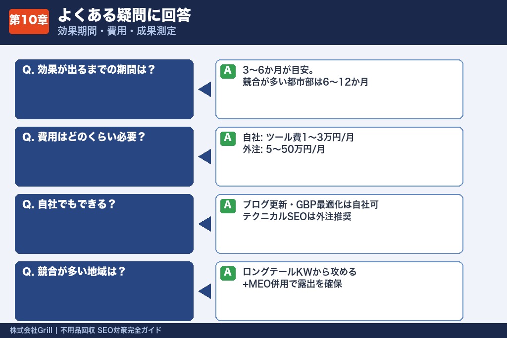 第10章 不用品回収のSEO対策でよくある疑問｜効果が出る期間・費用・成果測定