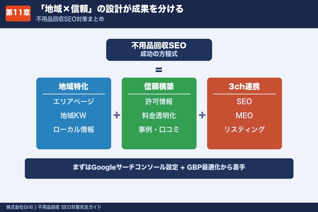 第11章 不用品回収のSEO対策は「地域×信頼」の設計が成果を分ける