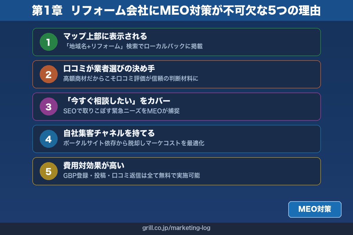 第1章 リフォーム会社にMEO対策が不可欠な5つの理由