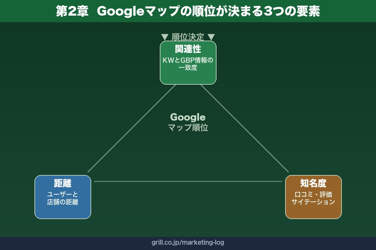 第2章 MEO対策の仕組みと評価基準｜Googleマップの順位が決まる3つの要素