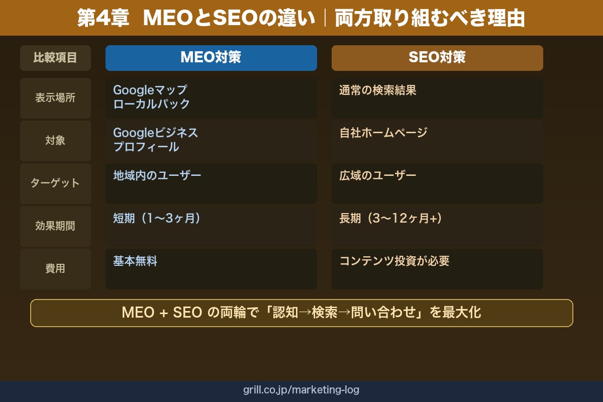 第4章 MEOとSEOの違い｜リフォーム会社が両方取り組むべき理由