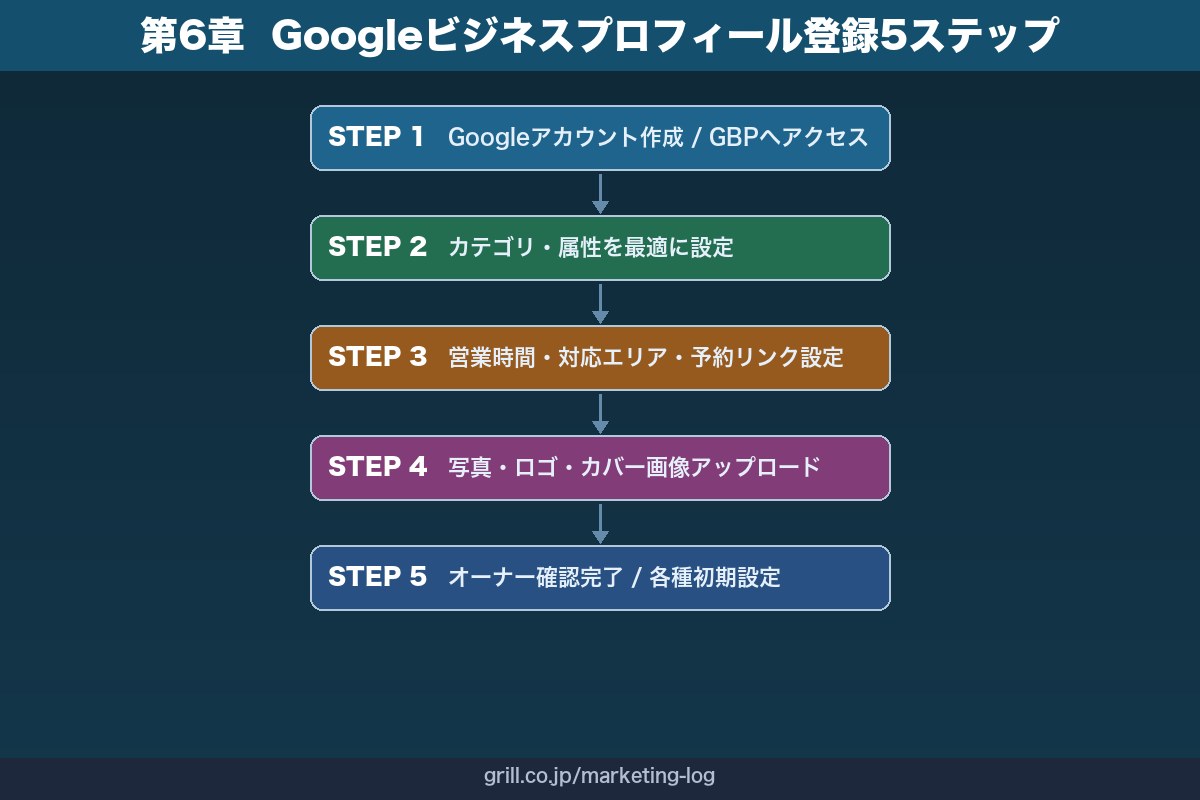 第6章 Googleビジネスプロフィールの登録から初期設定までを5ステップで解説