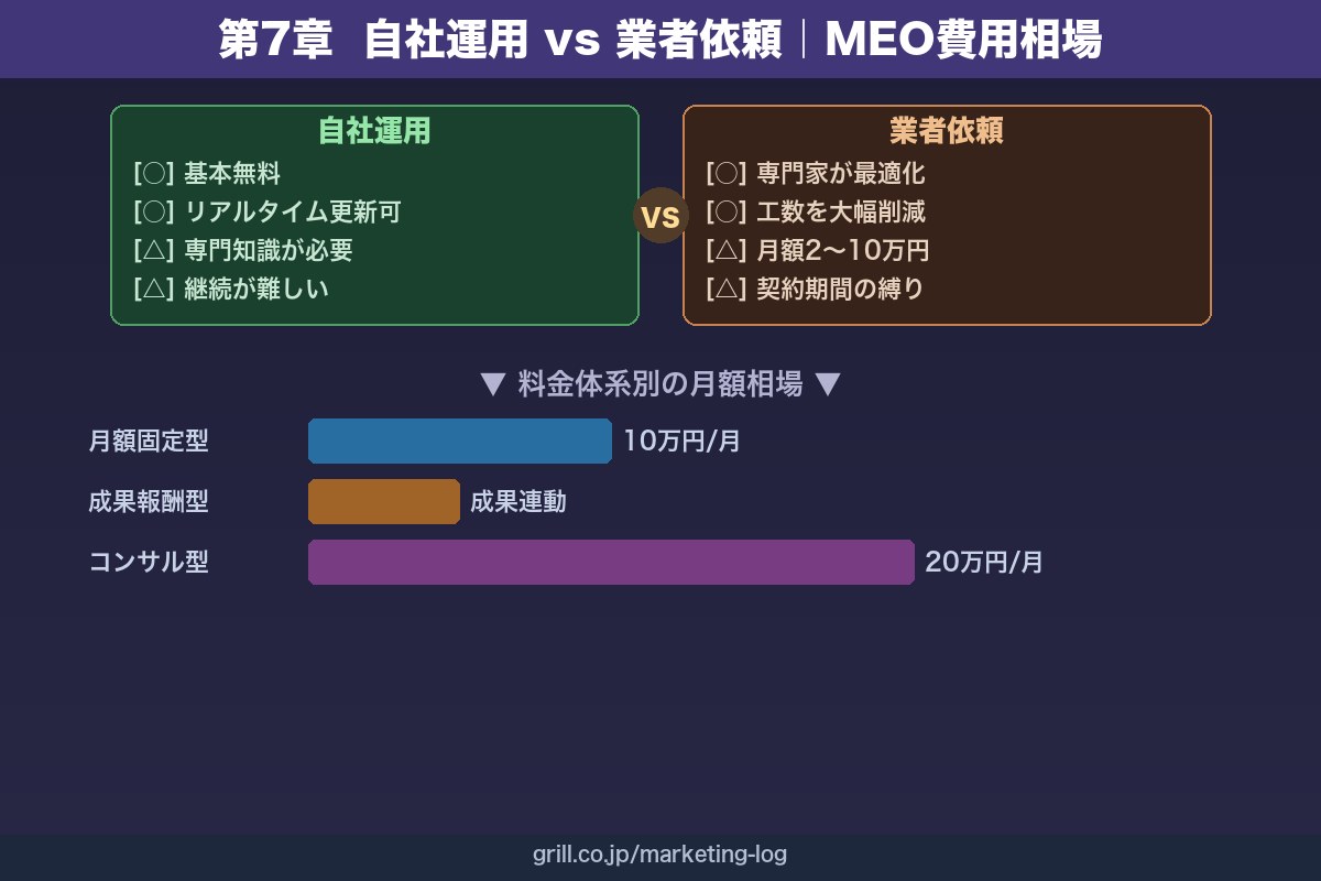 第7章 自社運用と業者依頼の判断基準｜リフォーム会社のMEO費用相場