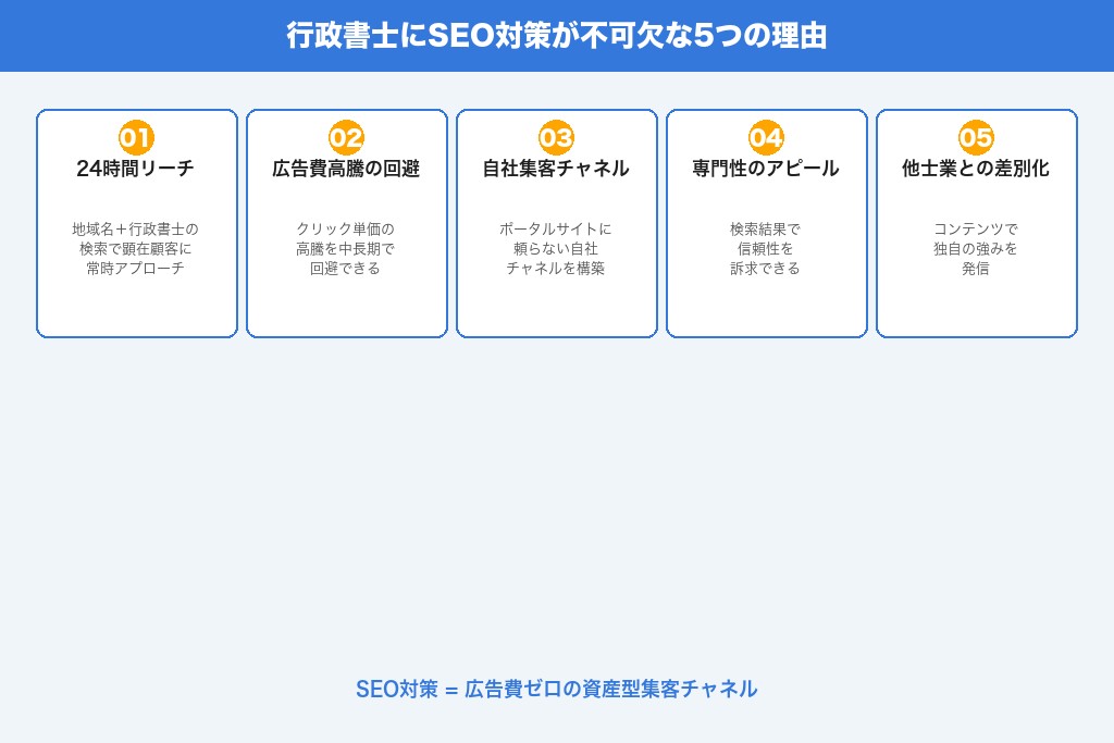 第1章 行政書士にSEO対策が不可欠な5つの理由|広告費ゼロでも問い合わせが増える仕組み