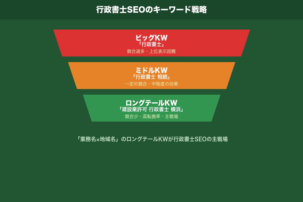 第2章 行政書士のSEO対策で成果を出すキーワード選定の基本|「業務特化×地域名」戦略