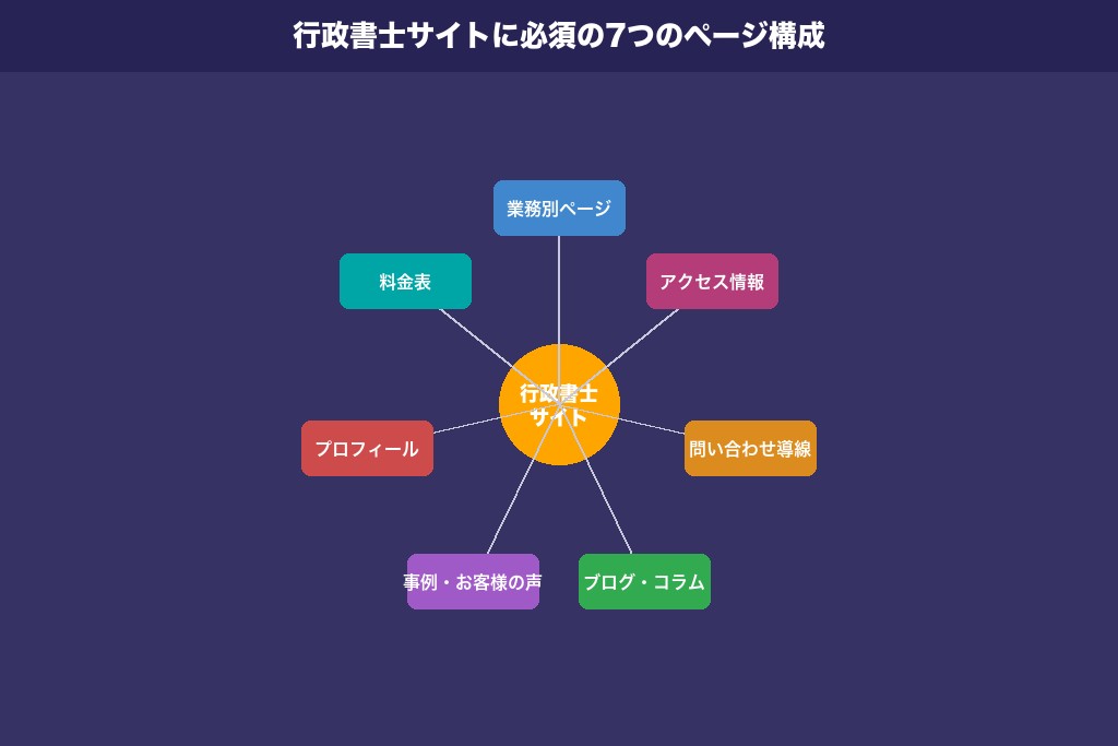 第3章 行政書士サイトに必須の7つのページ構成|問い合わせにつながるサイト設計