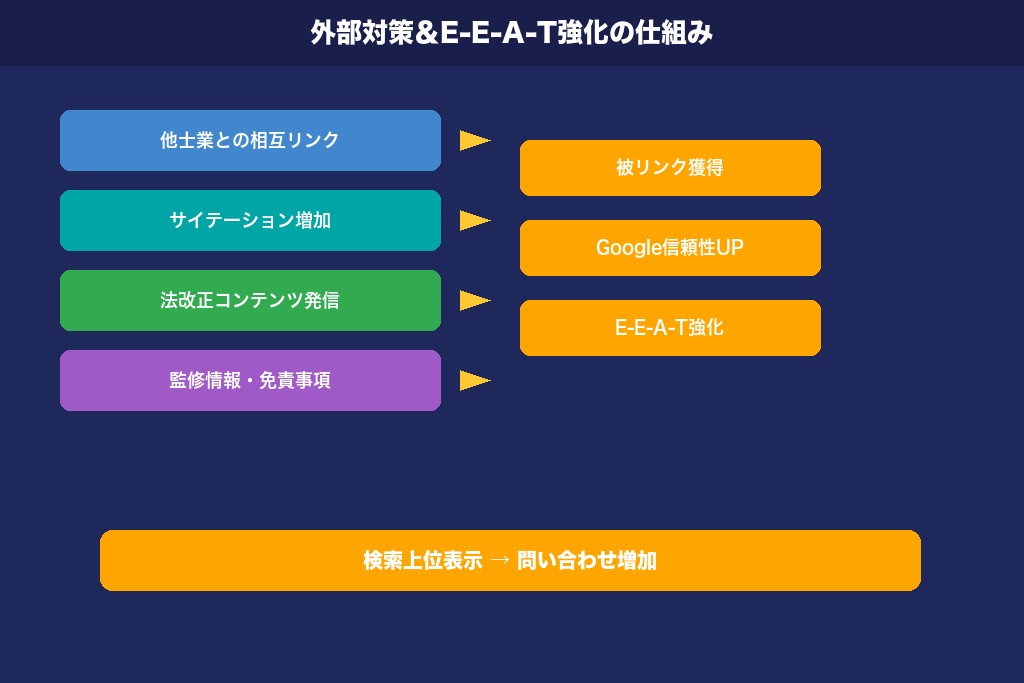 第5章 行政書士サイトの評価を高める外部対策とE-E-A-T強化|被リンク獲得と専門性の証明