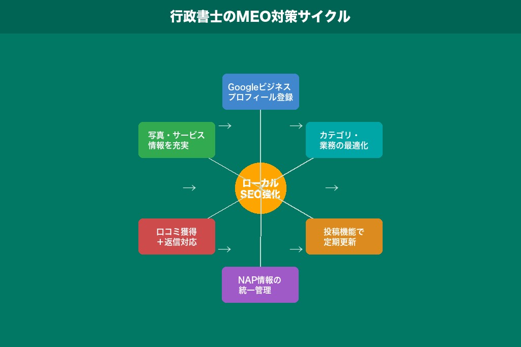 第6章 行政書士のMEO対策とローカルSEO|Googleマップ経由の問い合わせを増やす方法