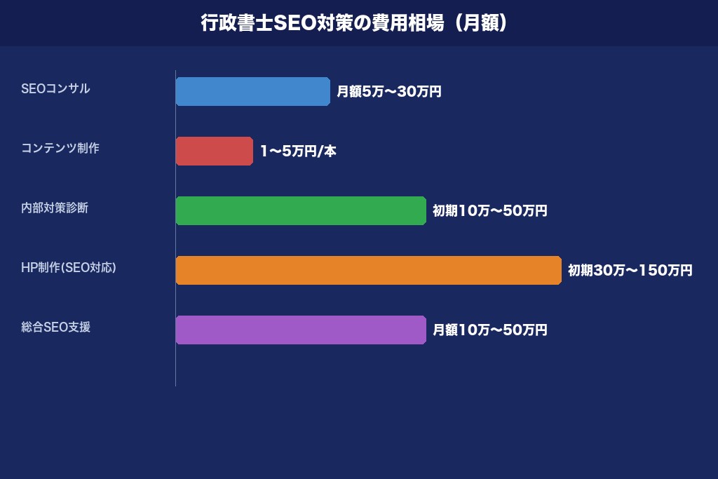 第8章 SEO対策の費用相場と自社運用・外注の比較|行政書士事務所の予算別ガイド