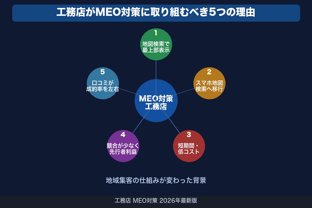 第1章 工務店がMEO対策に取り組むべき5つの理由｜地域集客の仕組みが変わった背景