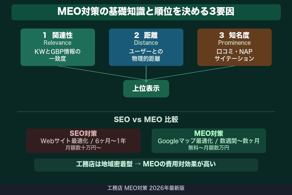 第2章 MEO対策とは？工務店が押さえるべき基礎知識と検索順位が決まる3つの要因