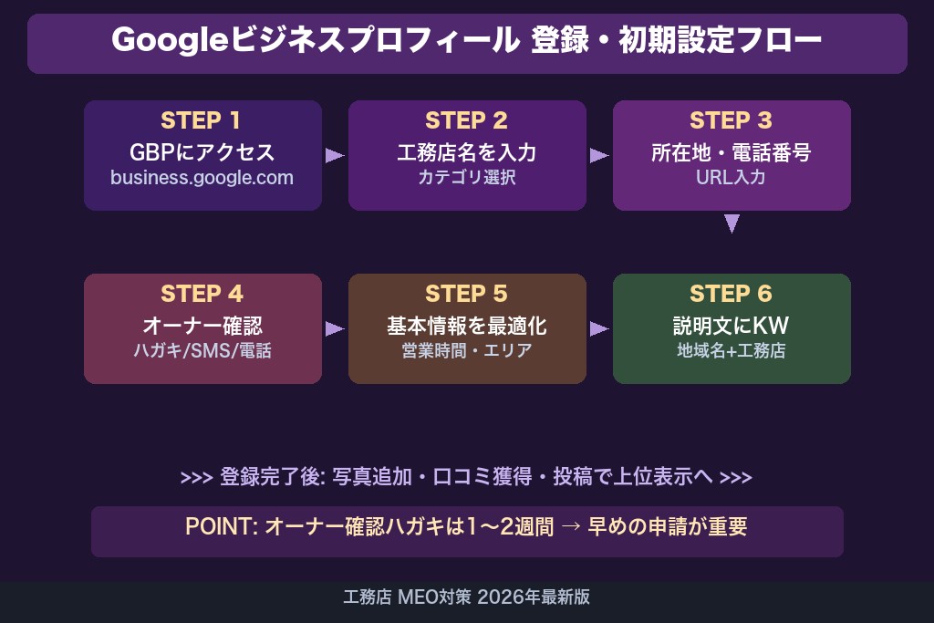 第3章 Googleビジネスプロフィールの登録手順｜工務店の開設から初期設定まで