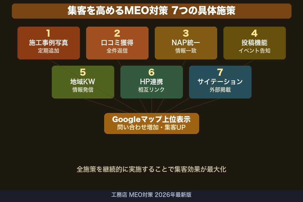 第4章 集客効果を高める工務店のMEO対策7つの具体施策