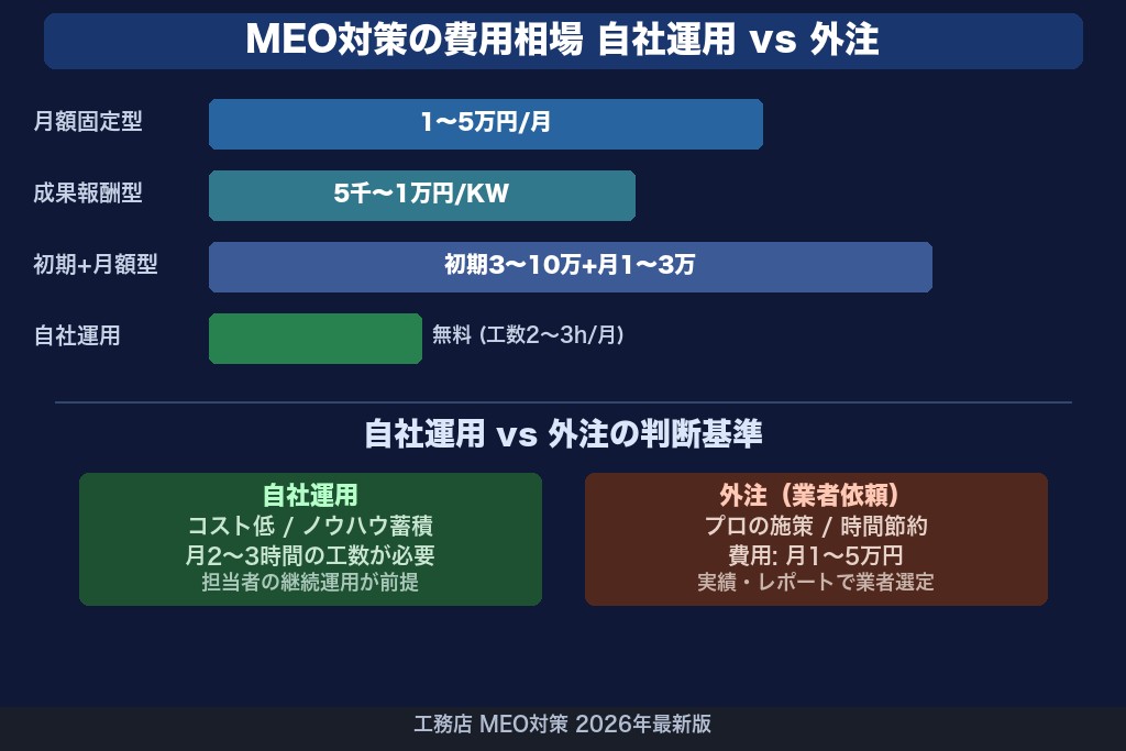 第6章 MEO対策の費用相場と「自社運用 vs 外注」の判断基準
